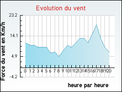 Evolution du vent de la ville Saint-Laurent-d'Andenay
